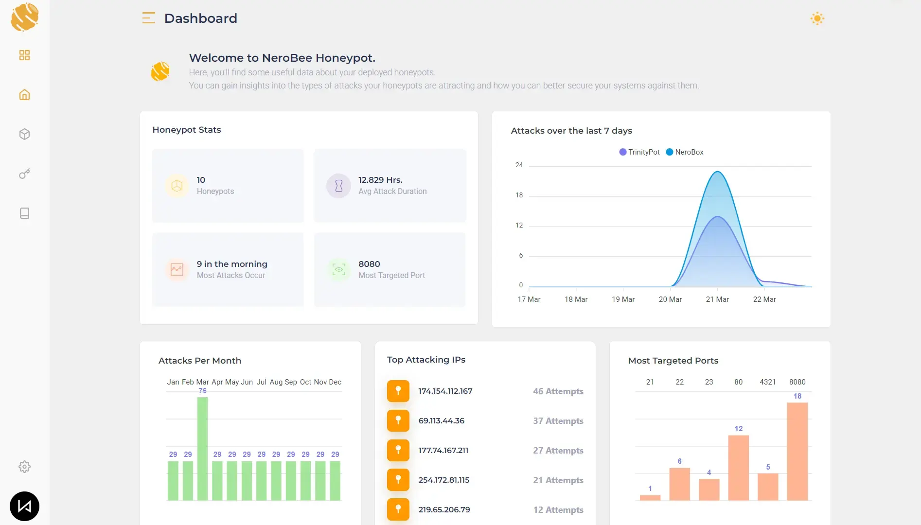 NeroSwarm Honeypot dashboard Analytics feature light mode